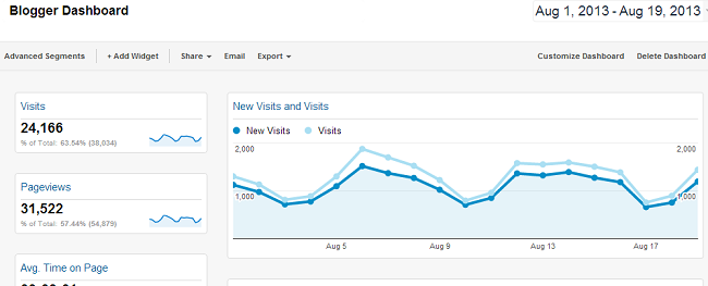 Google Analytics Blogger Dashboard